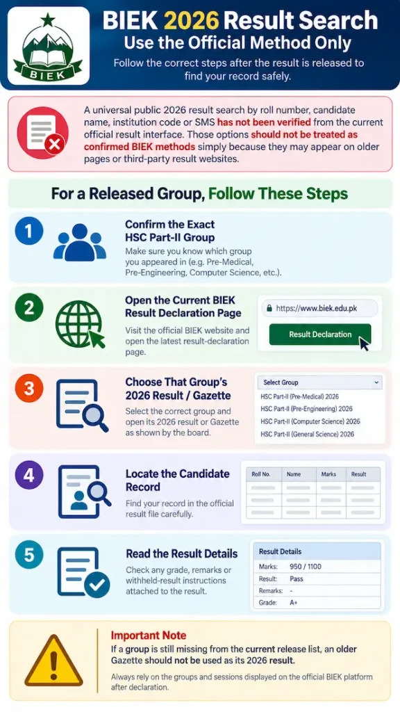 BIEK HSC Part-II 2026 result guide showing official group selection, result Gazette lookup and candidate record verification steps