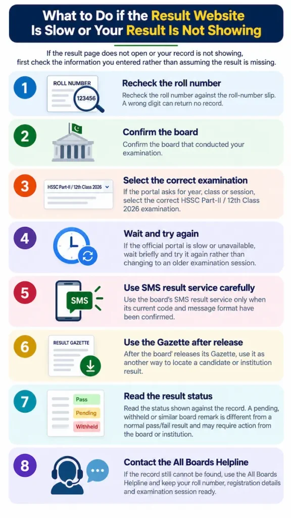 Troubleshooting steps for a slow 12th Class Result 2026 website or missing result, including roll number check, board confirmation, SMS, Gazette and helpline